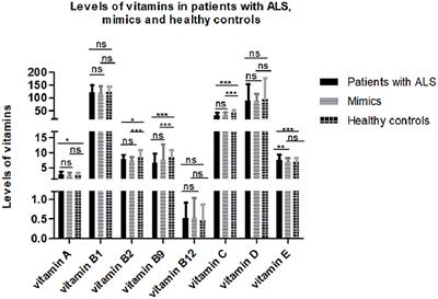 Association Between Vitamins and Amyotrophic Lateral Sclerosis: A Center-Based Survey in Mainland China